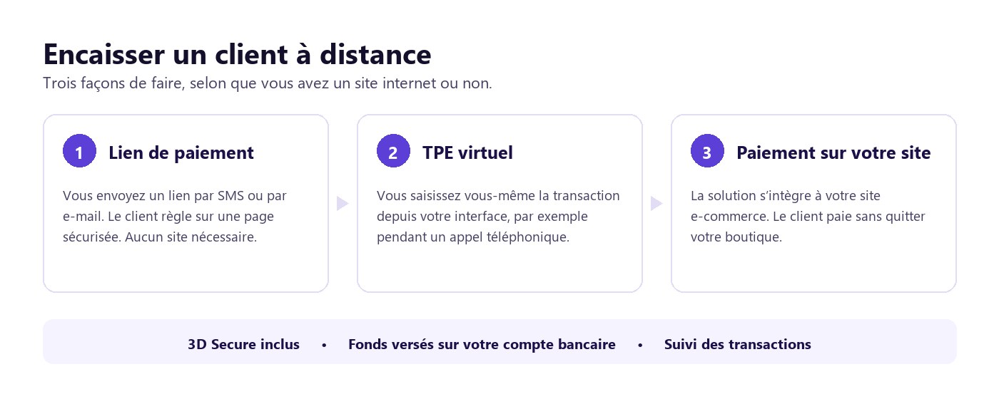 Les trois façons d’encaisser un client à distance avec Allo Carte : lien de paiement envoyé par SMS ou e-mail, TPE virtuel saisi depuis votre interface, et paiement intégré à votre site e-commerce. 3D Secure inclus, fonds versés sur votre compte bancaire.