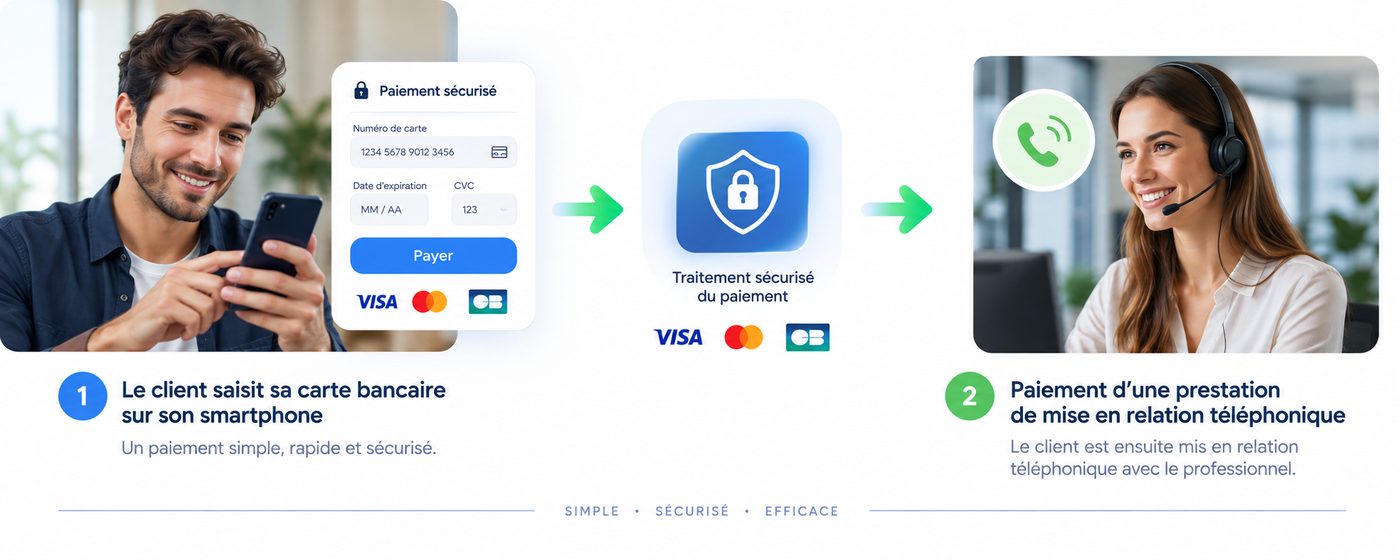 Parcours de paiement Allo Carte : le client saisit sa carte bancaire sur son smartphone, le paiement est traité de façon sécurisée, puis il est mis en relation par téléphone avec le professionnel.
